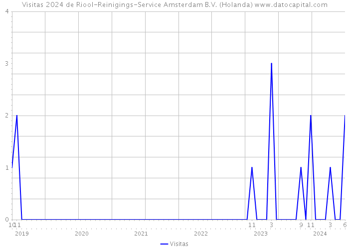 Visitas 2024 de Riool-Reinigings-Service Amsterdam B.V. (Holanda) 