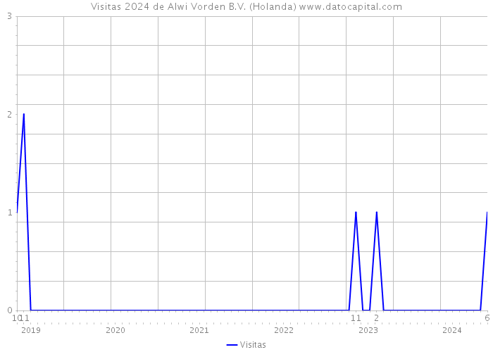 Visitas 2024 de Alwi Vorden B.V. (Holanda) 