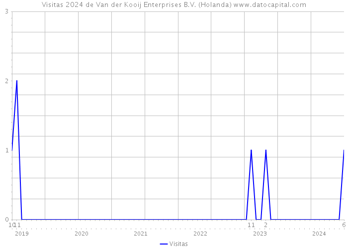 Visitas 2024 de Van der Kooij Enterprises B.V. (Holanda) 