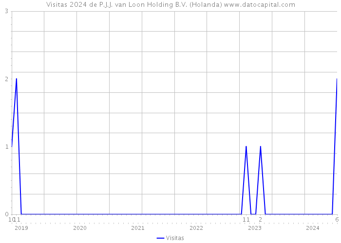 Visitas 2024 de P.J.J. van Loon Holding B.V. (Holanda) 