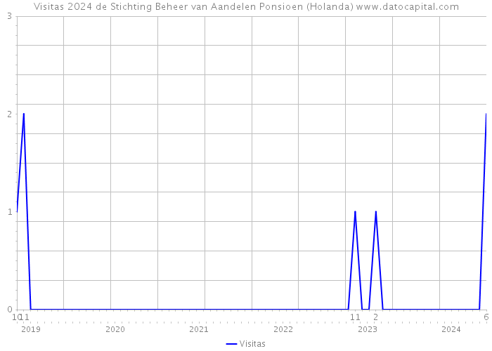 Visitas 2024 de Stichting Beheer van Aandelen Ponsioen (Holanda) 