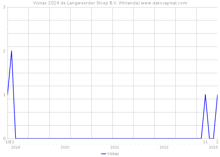 Visitas 2024 de Langweerder Sloep B.V. (Holanda) 