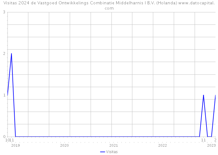 Visitas 2024 de Vastgoed Ontwikkelings Combinatie Middelharnis I B.V. (Holanda) 