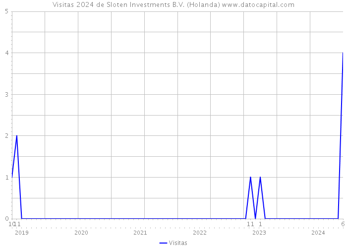 Visitas 2024 de Sloten Investments B.V. (Holanda) 