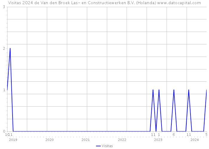 Visitas 2024 de Van den Broek Las- en Constructiewerken B.V. (Holanda) 