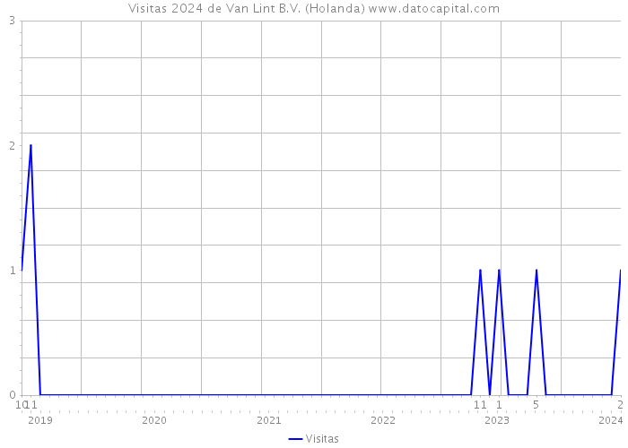 Visitas 2024 de Van Lint B.V. (Holanda) 