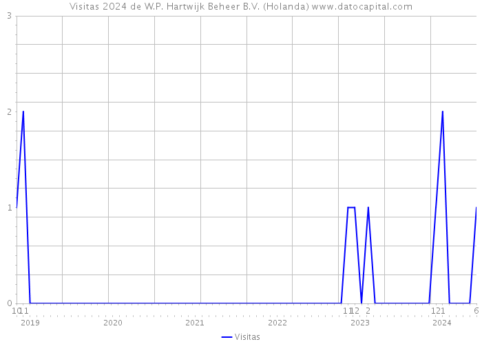 Visitas 2024 de W.P. Hartwijk Beheer B.V. (Holanda) 