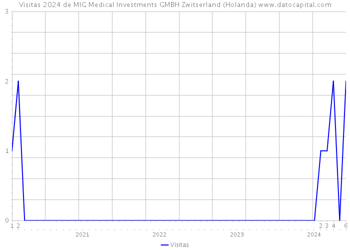 Visitas 2024 de MIG Medical Investments GMBH Zwitserland (Holanda) 