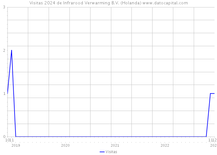 Visitas 2024 de Infrarood Verwarming B.V. (Holanda) 