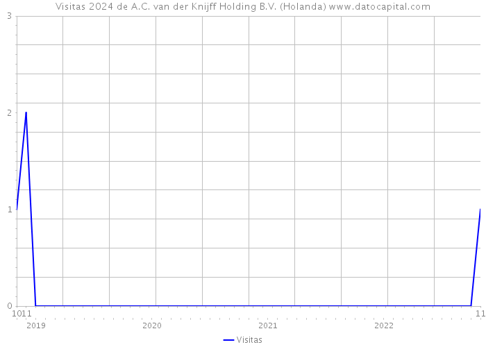 Visitas 2024 de A.C. van der Knijff Holding B.V. (Holanda) 