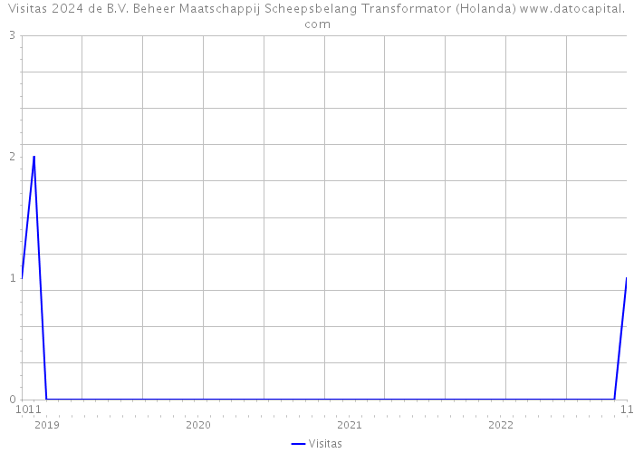 Visitas 2024 de B.V. Beheer Maatschappij Scheepsbelang Transformator (Holanda) 