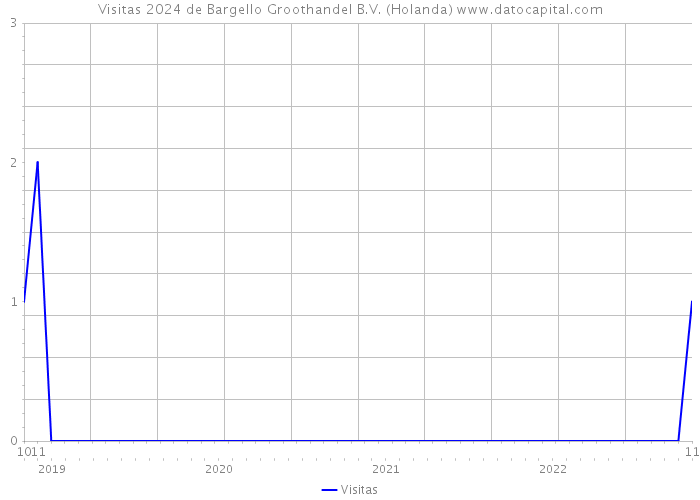 Visitas 2024 de Bargello Groothandel B.V. (Holanda) 