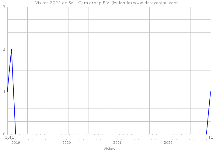 Visitas 2024 de Be - Com groep B.V. (Holanda) 