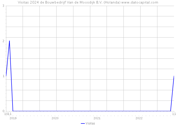 Visitas 2024 de Bouwbedrijf Van de Moosdijk B.V. (Holanda) 