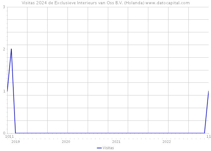 Visitas 2024 de Exclusieve Interieurs van Oss B.V. (Holanda) 