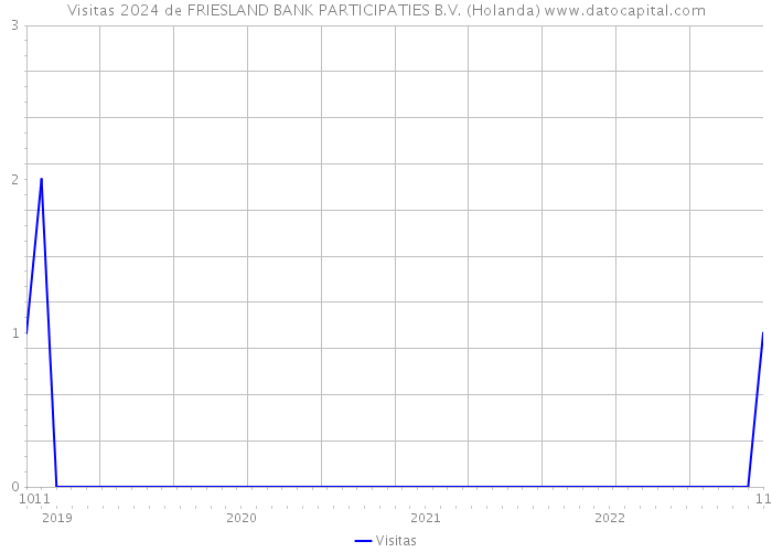 Visitas 2024 de FRIESLAND BANK PARTICIPATIES B.V. (Holanda) 