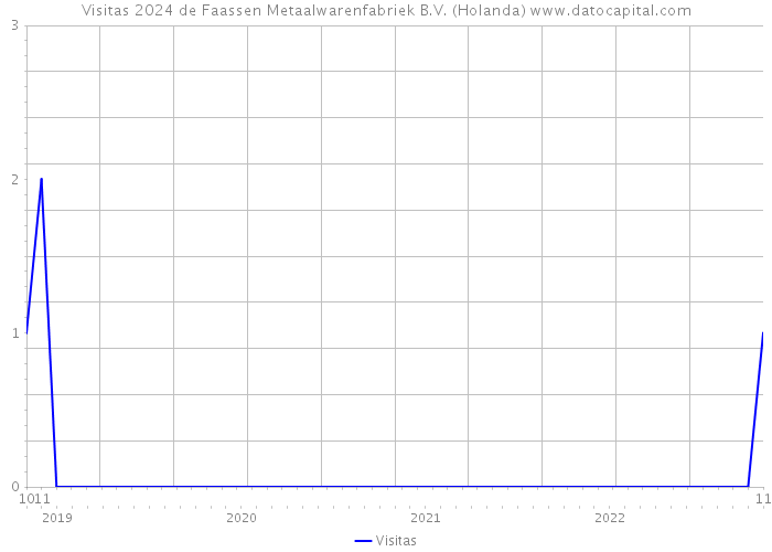 Visitas 2024 de Faassen Metaalwarenfabriek B.V. (Holanda) 