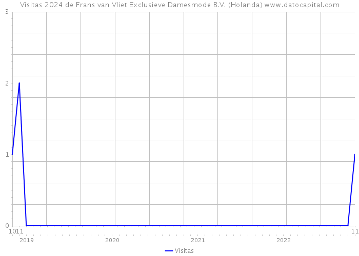 Visitas 2024 de Frans van Vliet Exclusieve Damesmode B.V. (Holanda) 