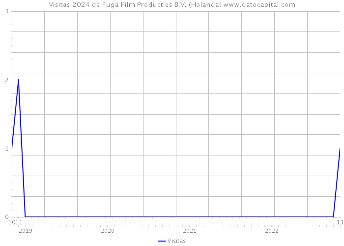 Visitas 2024 de Fuga Film Producties B.V. (Holanda) 