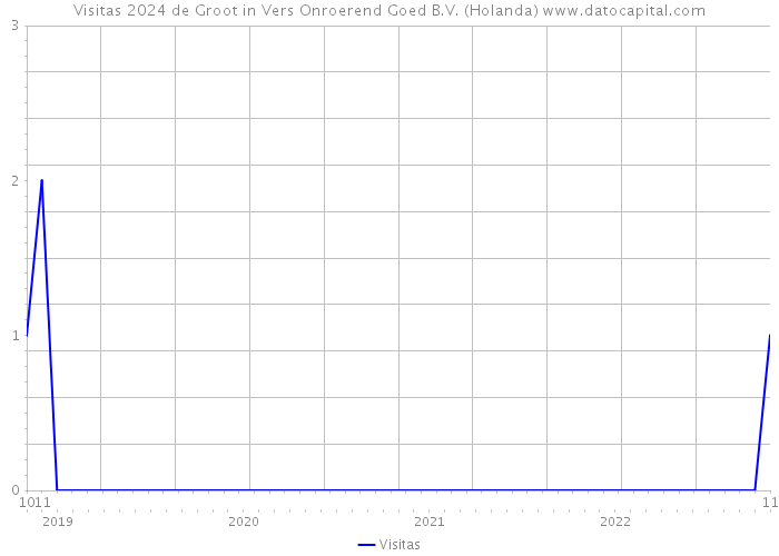 Visitas 2024 de Groot in Vers Onroerend Goed B.V. (Holanda) 