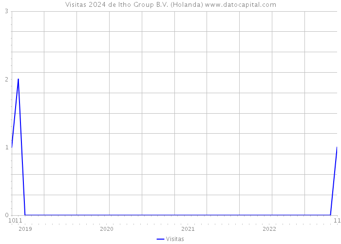 Visitas 2024 de Itho Group B.V. (Holanda) 