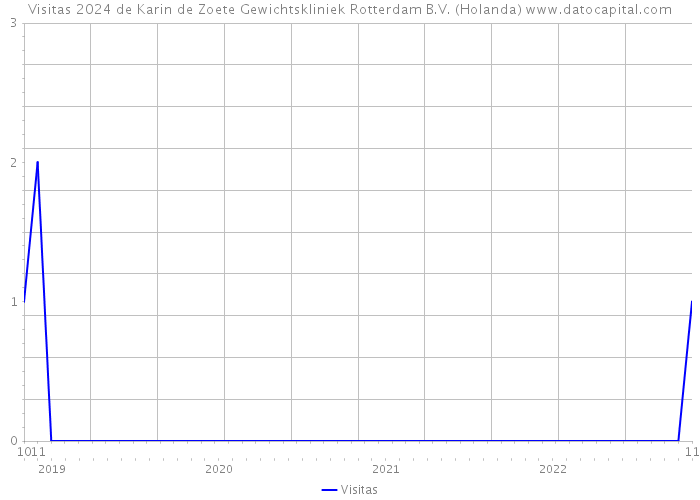 Visitas 2024 de Karin de Zoete Gewichtskliniek Rotterdam B.V. (Holanda) 