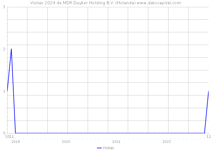 Visitas 2024 de MDR Duyker Holding B.V. (Holanda) 