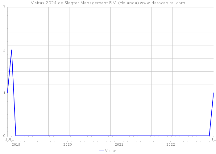 Visitas 2024 de Slagter Management B.V. (Holanda) 