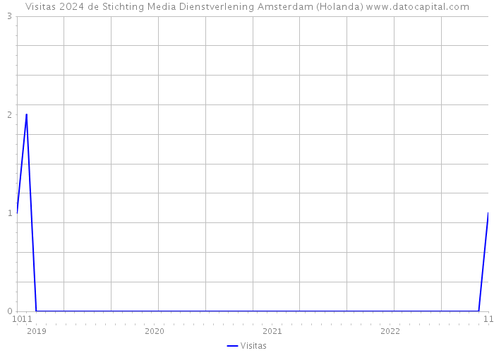 Visitas 2024 de Stichting Media Dienstverlening Amsterdam (Holanda) 