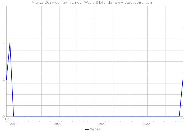 Visitas 2024 de Taxi van der Weele (Holanda) 