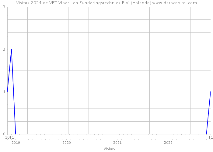 Visitas 2024 de VFT Vloer- en Funderingstechniek B.V. (Holanda) 