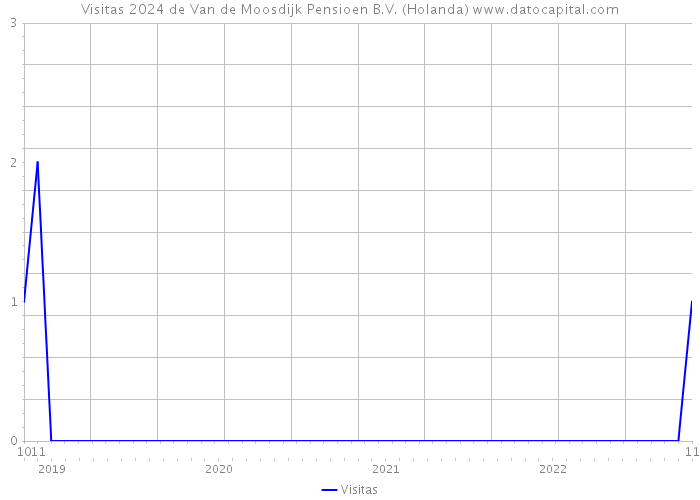 Visitas 2024 de Van de Moosdijk Pensioen B.V. (Holanda) 