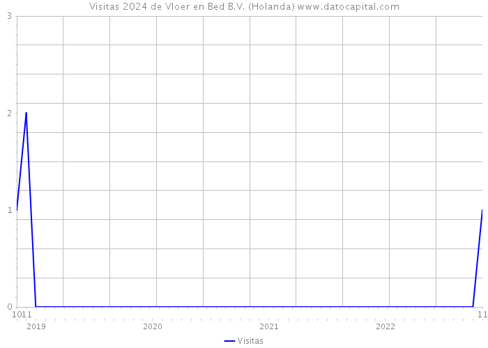 Visitas 2024 de Vloer en Bed B.V. (Holanda) 