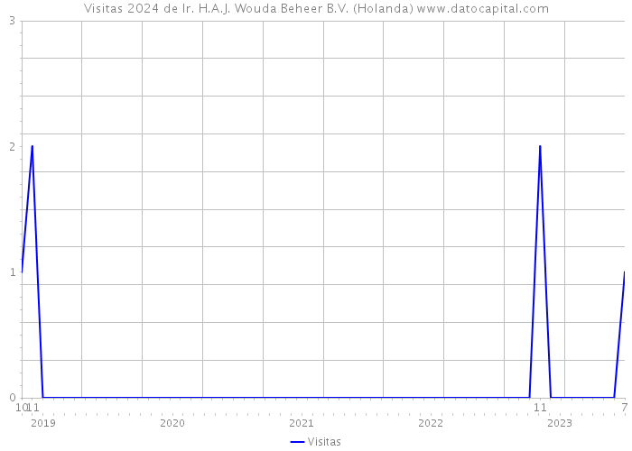 Visitas 2024 de Ir. H.A.J. Wouda Beheer B.V. (Holanda) 