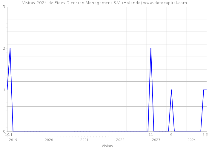 Visitas 2024 de Fides Diensten Management B.V. (Holanda) 