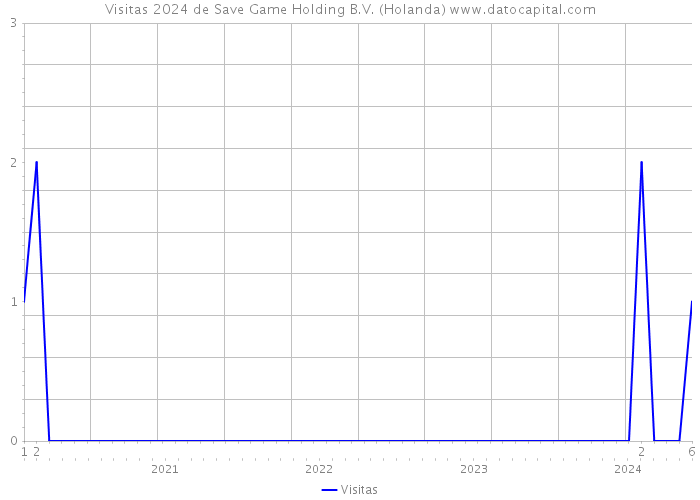 Visitas 2024 de Save Game Holding B.V. (Holanda) 