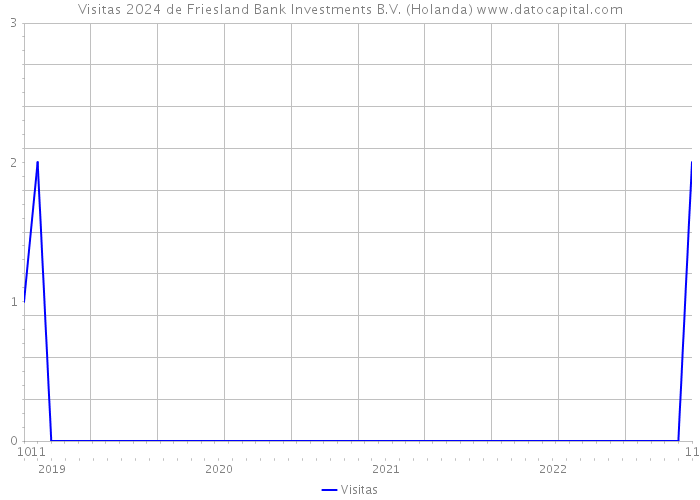 Visitas 2024 de Friesland Bank Investments B.V. (Holanda) 
