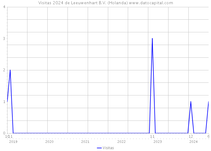 Visitas 2024 de Leeuwenhart B.V. (Holanda) 