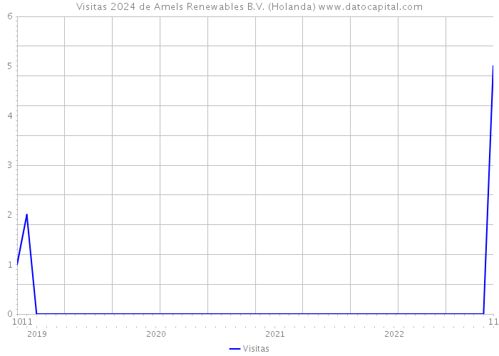 Visitas 2024 de Amels Renewables B.V. (Holanda) 