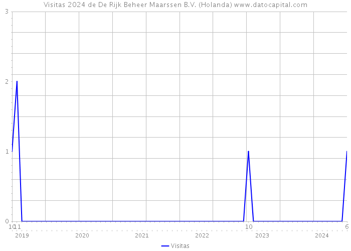 Visitas 2024 de De Rijk Beheer Maarssen B.V. (Holanda) 