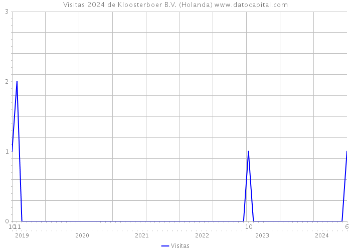 Visitas 2024 de Kloosterboer B.V. (Holanda) 