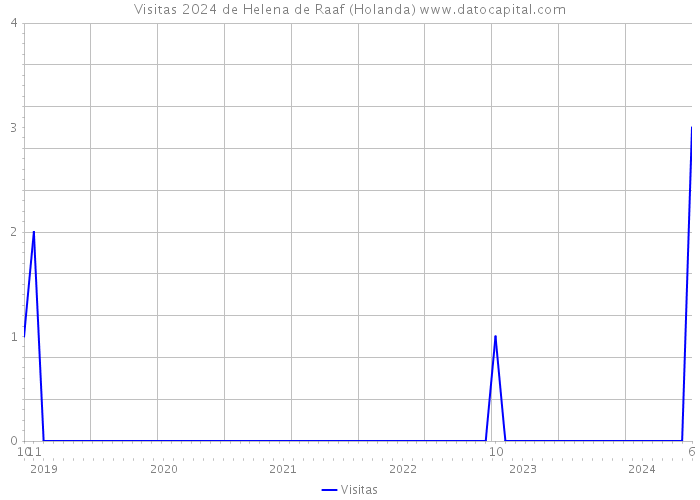 Visitas 2024 de Helena de Raaf (Holanda) 