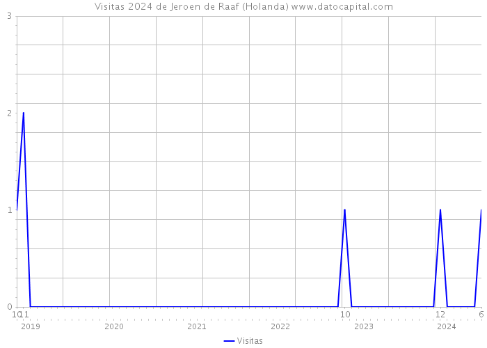 Visitas 2024 de Jeroen de Raaf (Holanda) 