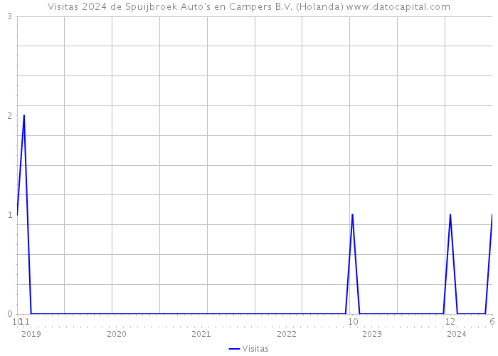 Visitas 2024 de Spuijbroek Auto's en Campers B.V. (Holanda) 