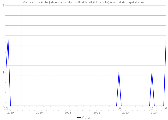 Visitas 2024 de Johanna Boshuis-Blokland (Holanda) 