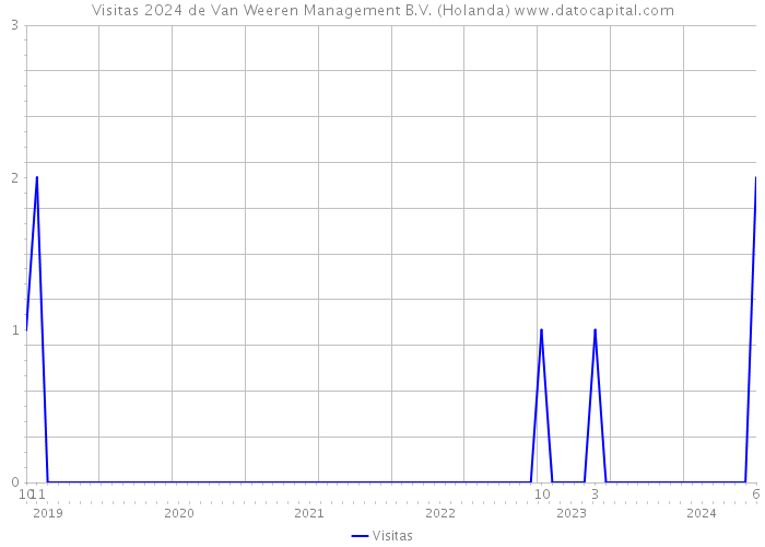 Visitas 2024 de Van Weeren Management B.V. (Holanda) 