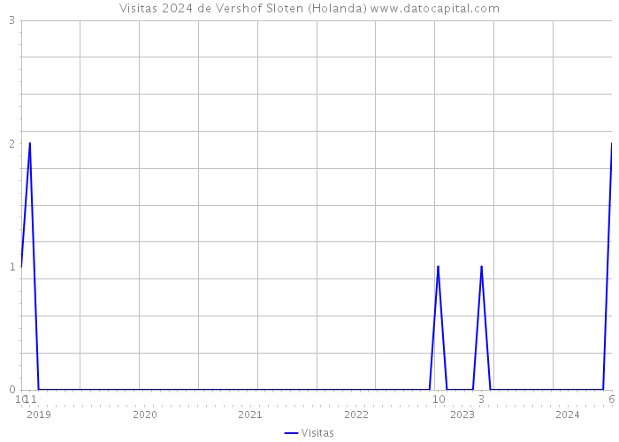 Visitas 2024 de Vershof Sloten (Holanda) 