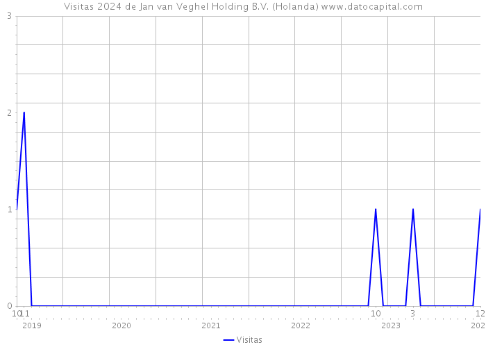 Visitas 2024 de Jan van Veghel Holding B.V. (Holanda) 