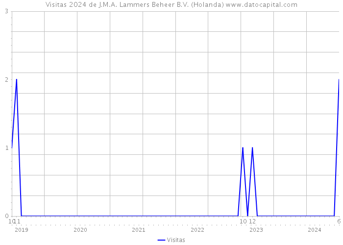 Visitas 2024 de J.M.A. Lammers Beheer B.V. (Holanda) 