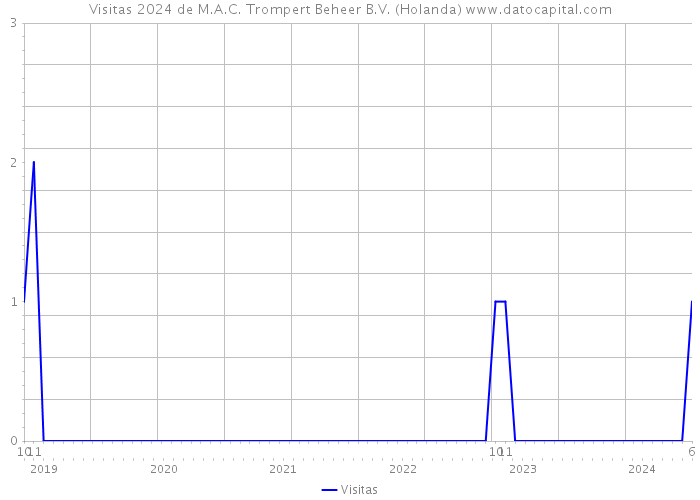 Visitas 2024 de M.A.C. Trompert Beheer B.V. (Holanda) 